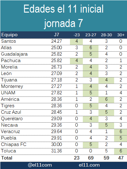 Edades del futbol mexicano once titular de la jornada 7